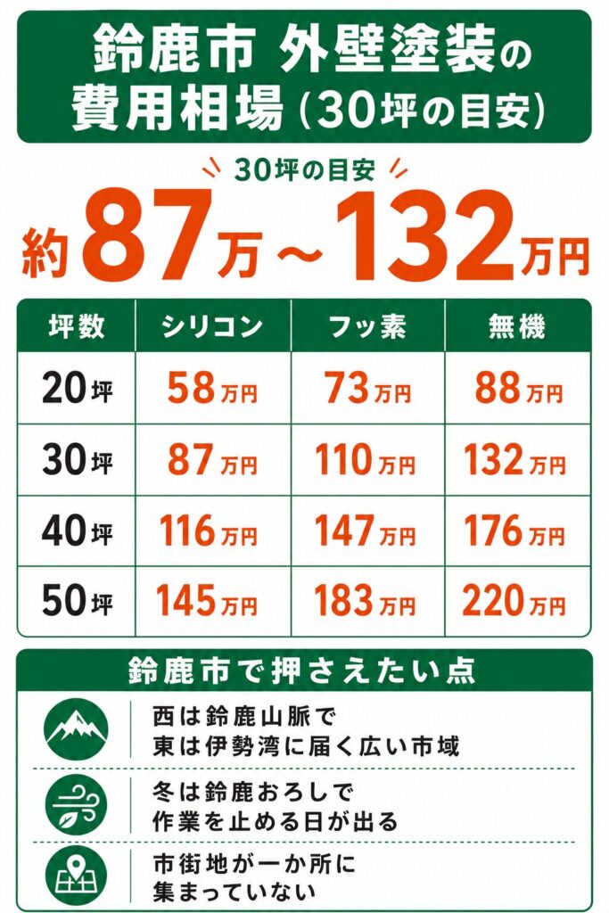 鈴鹿市の外壁塗装の費用相場