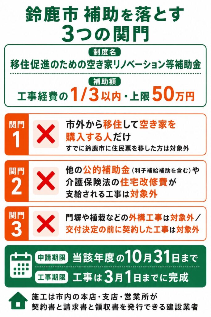鈴鹿市で使える外壁塗装の補助金【2026年度最新】
