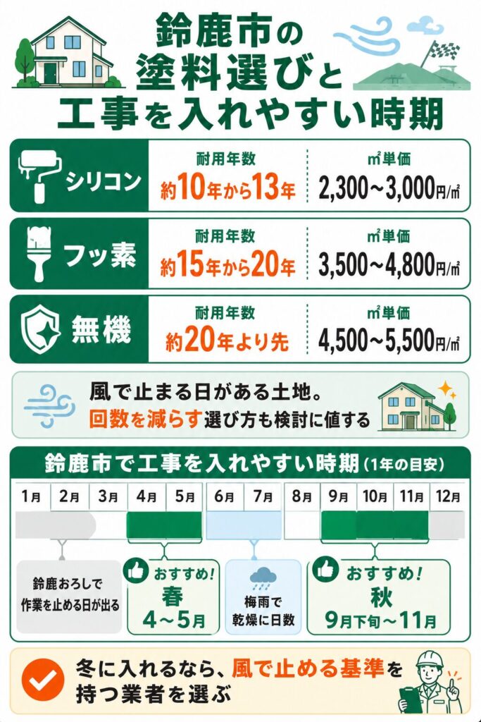 外壁塗装の基礎知識と鈴鹿市での塗り替え時期