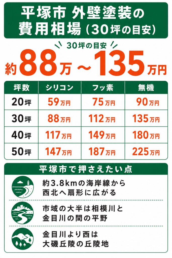 平塚市の外壁塗装の費用相場
