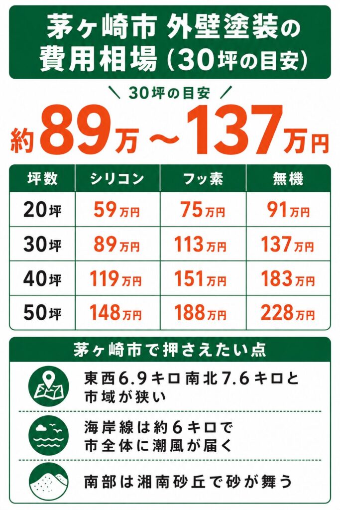 茅ヶ崎市の外壁塗装の費用相場