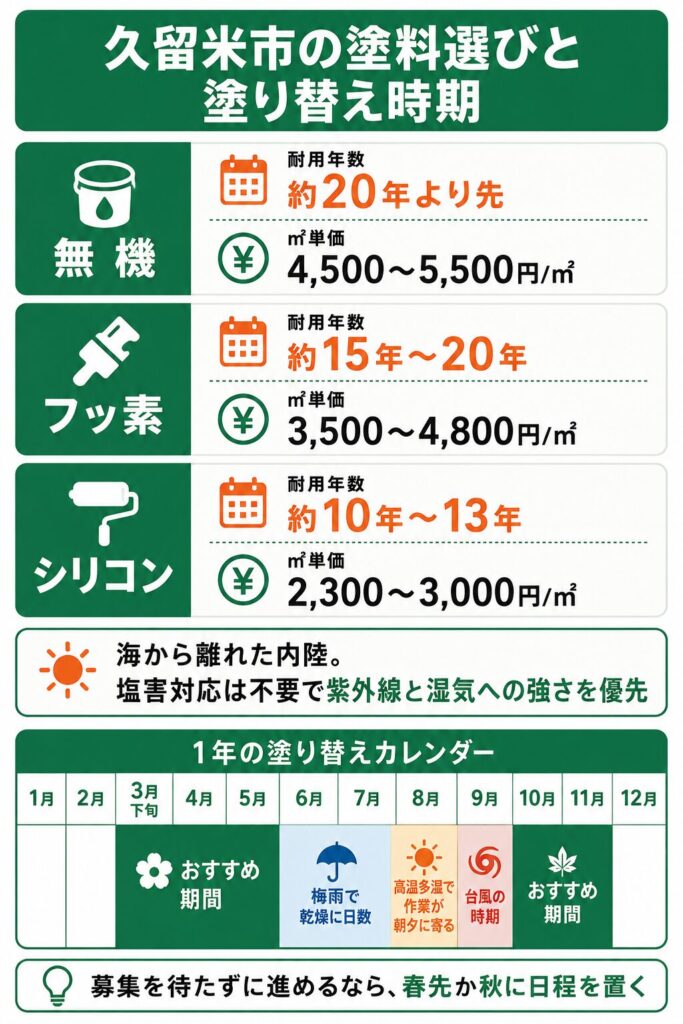 外壁塗装の基礎知識と久留米市での塗り替え時期