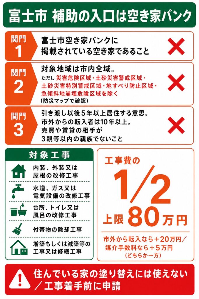 縦長3:4のインフォグラフィック。タイトル「富士市 補助の入口は空き家バンク」。上段に3段の関門を縦に並べる。関門1「富士市空き家バンクに掲載されている空き家であること」。関門2「対象地域は市内全域。ただし災害危険区域・土砂災害警戒区域・土砂災害特別警戒区域・地すべり防止区域・急傾斜地崩壊危険区域を除く（防災マップで確認）」。関門3「引き渡し以後5年以上居住する意思。市外からの転入者は10年以上。売買や賃貸の相手が3親等以内の親族でないこと」。それぞれに赤い×印を添える。中段に緑の枠で対象工事を並べる。「内装、外装又は屋根の改修工事」「水道、ガス又は電気設備の改修工事」「台所、トイレ又は風呂の改修工事」「付帯物の除却工事」「増築もしくは減築等の工事又は修繕工事」。その右に大きくオレンジで「工事費の1/2・上限80万円」と表示し、小さく「市外から転入なら＋20万円／媒介手数料なら＋5万円（どちらか一方）」と添える。下段に赤い帯で「住んでいる家の塗り替えには使えない／工事着手前に申請」と記す。配色はグリーン#2f7d5b（対象工事）とオレンジ#e8622e（金額と関門の強調）、白背景のフラットデザイン。日本語ラベル。文字は大きくシンプルに。