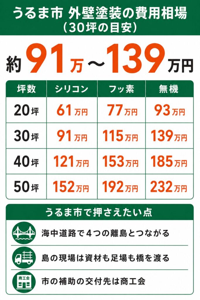 うるま市の外壁塗装の費用相場