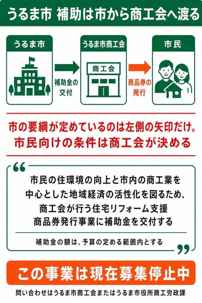 うるま市で使える外壁塗装の補助金【2026年度最新】