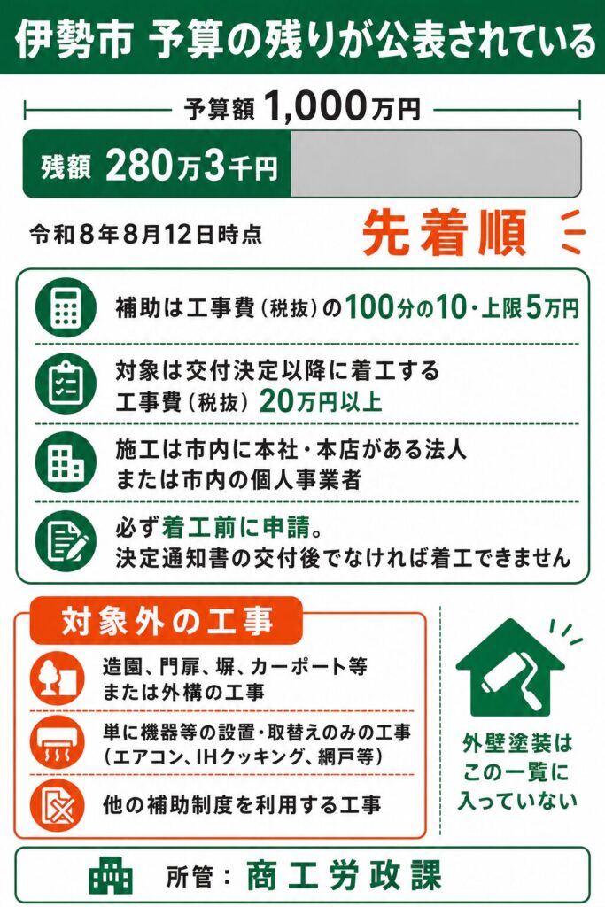 伊勢市で使える外壁塗装の補助金【2026年度最新】