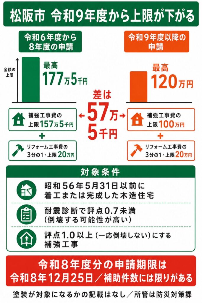 松阪市で使える外壁塗装の補助金【2026年度最新】