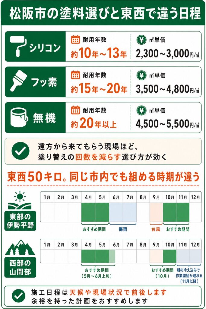 外壁塗装の基礎知識と松阪市での塗り替え時期