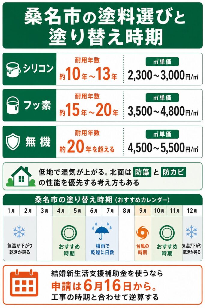 外壁塗装の基礎知識と桑名市での塗り替え時期