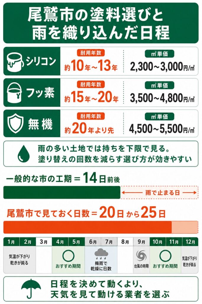 外壁塗装の基礎知識と尾鷲市での塗り替え時期