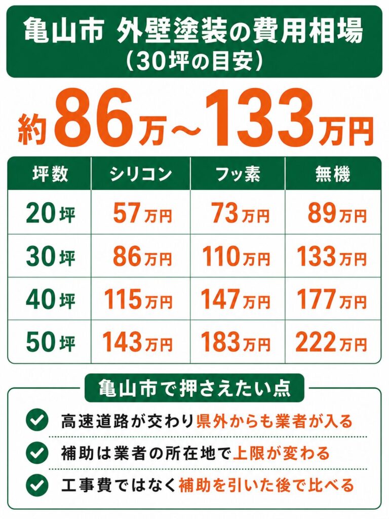 亀山市の外壁塗装の費用相場