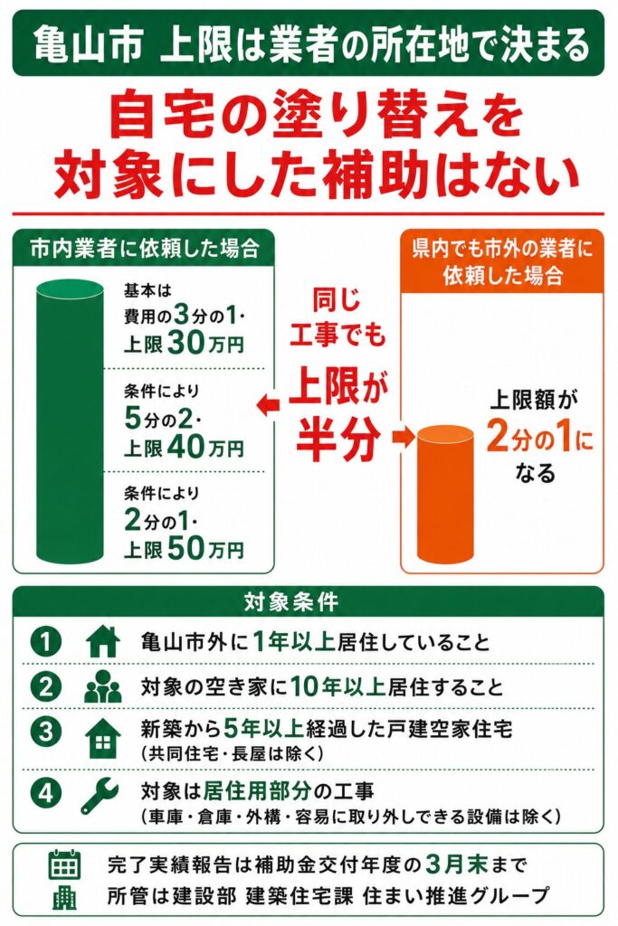 亀山市で使える外壁塗装の補助金【2026年度最新】