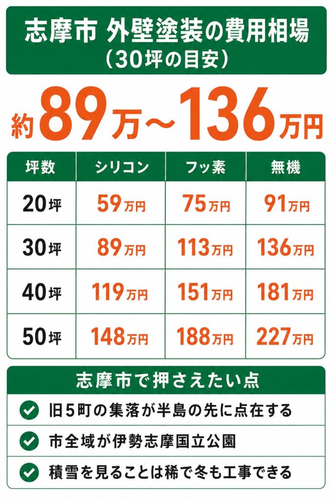 志摩市の外壁塗装の費用相場