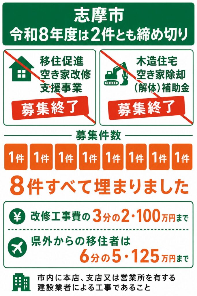志摩市で使える外壁塗装の補助金【2026年度最新】