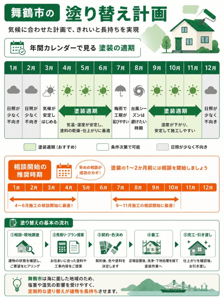 外壁塗装の基礎知識と舞鶴市での塗り替え時期