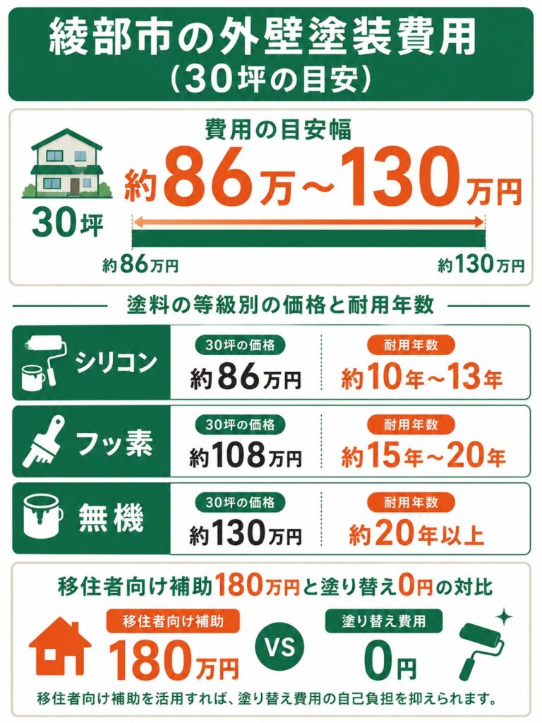 綾部市の外壁塗装の費用相場