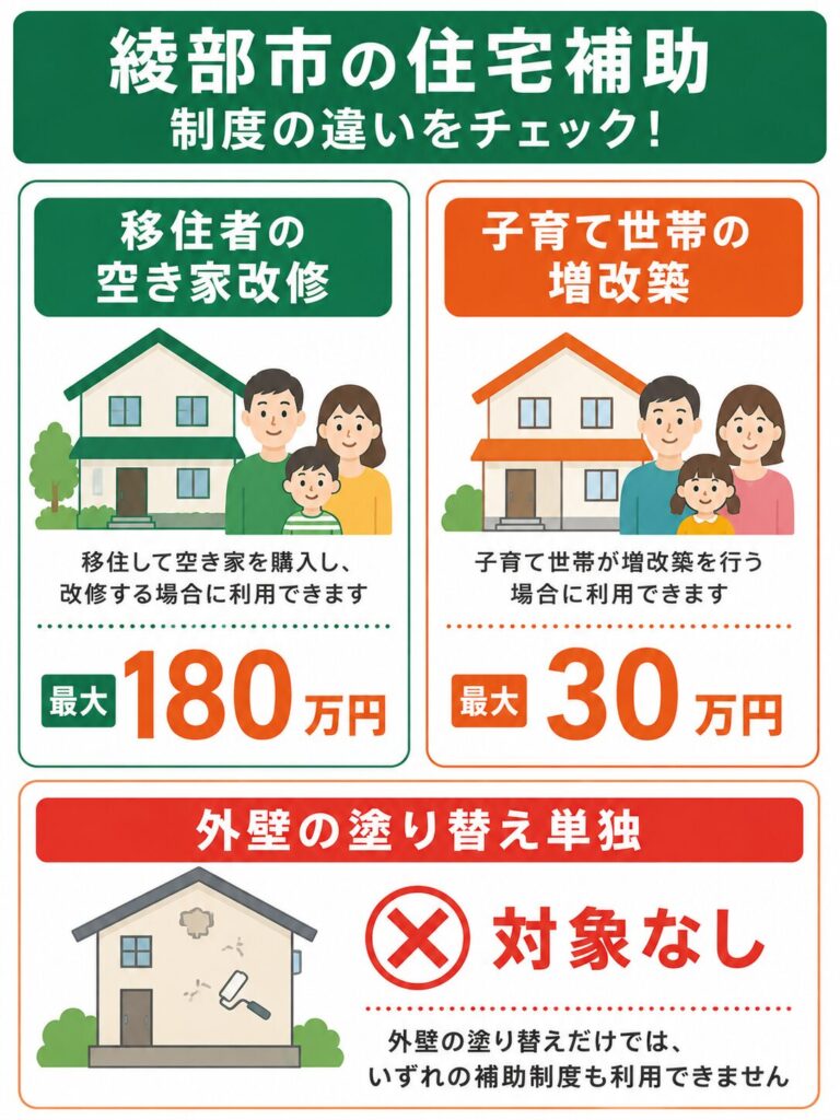 綾部市で使える外壁塗装の補助金【2026年度最新】