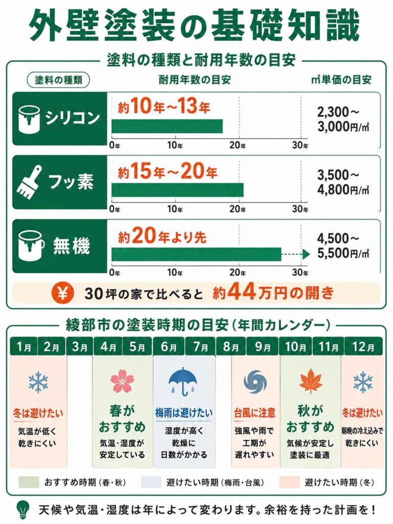 外壁塗装の基礎知識と綾部市での塗り替え時期