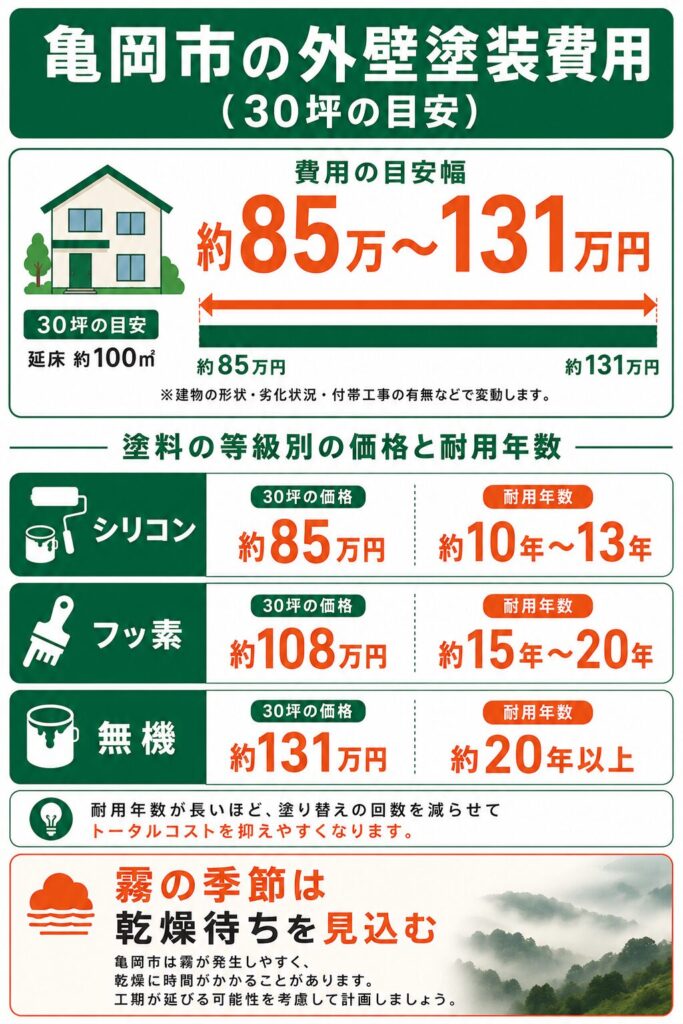 亀岡市の外壁塗装の費用相場