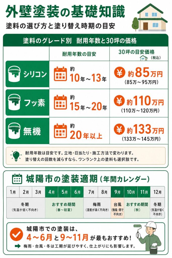 外壁塗装の基礎知識と城陽市での塗り替え時期