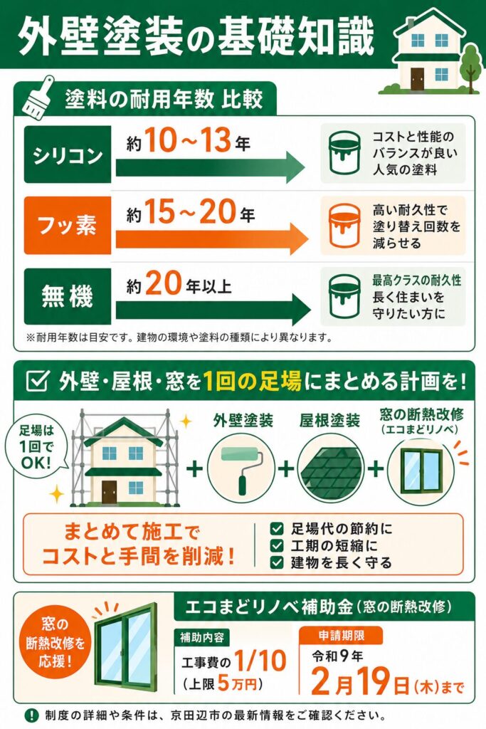 外壁塗装の基礎知識と京田辺市での塗り替え時期