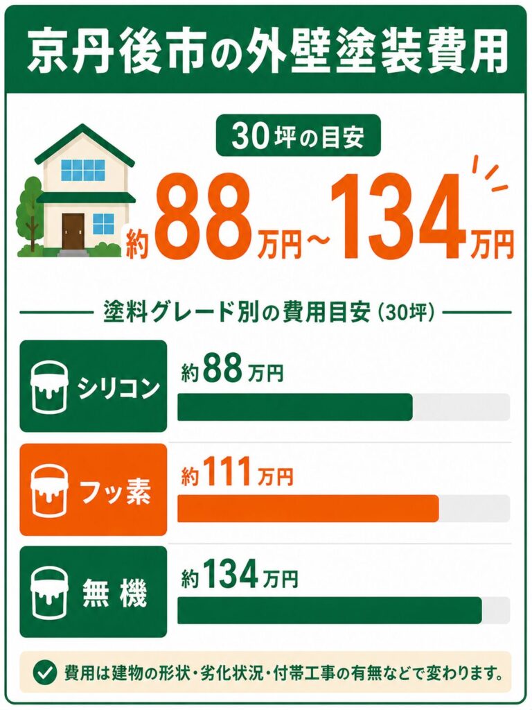 京丹後市の外壁塗装の費用相場