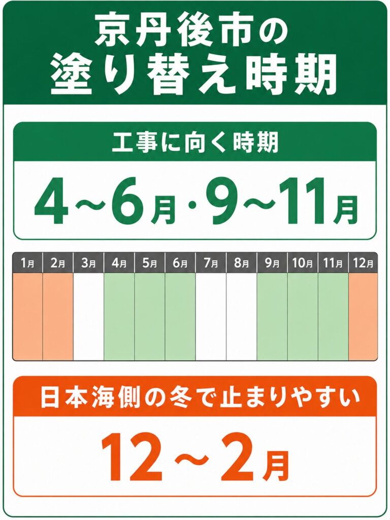 外壁塗装の基礎知識と京丹後市での塗り替え時期