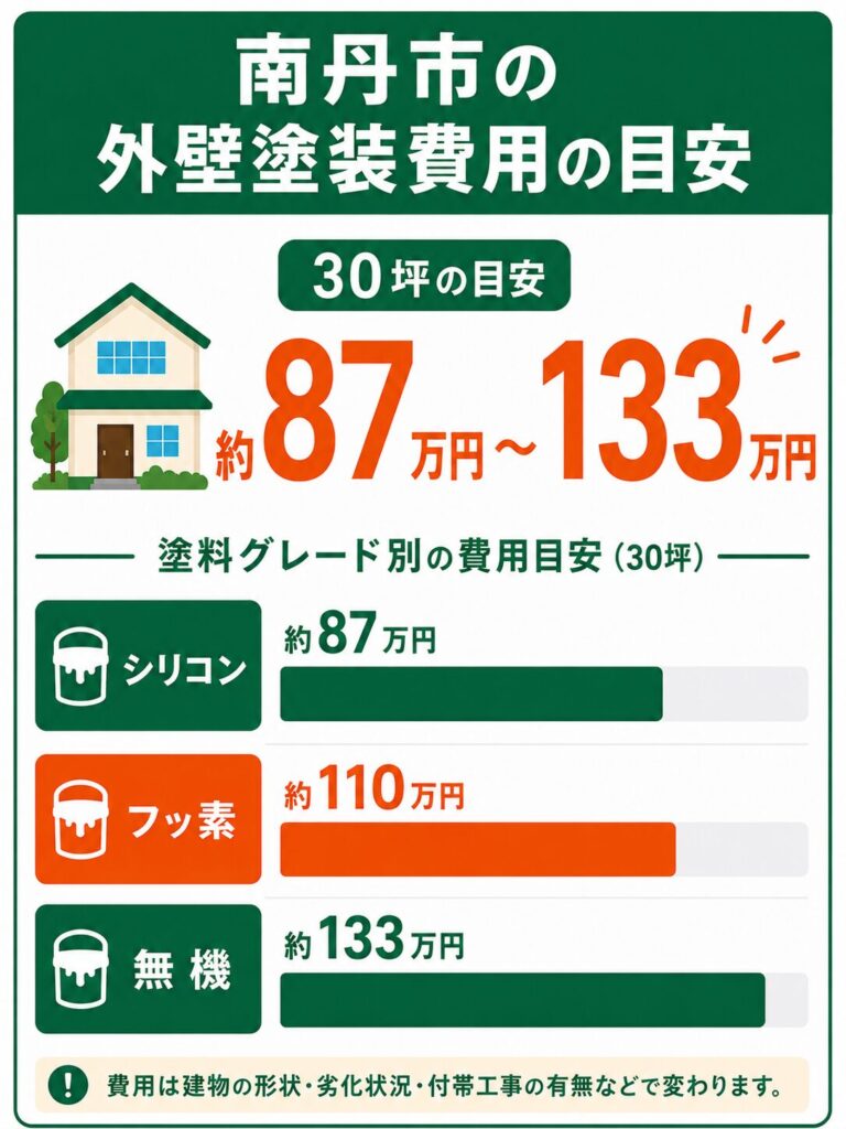 南丹市の外壁塗装の費用相場