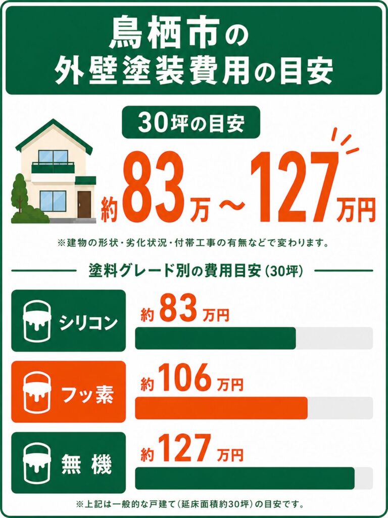 鳥栖市の外壁塗装の費用相場
