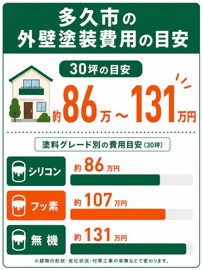 多久市の外壁塗装の費用相場