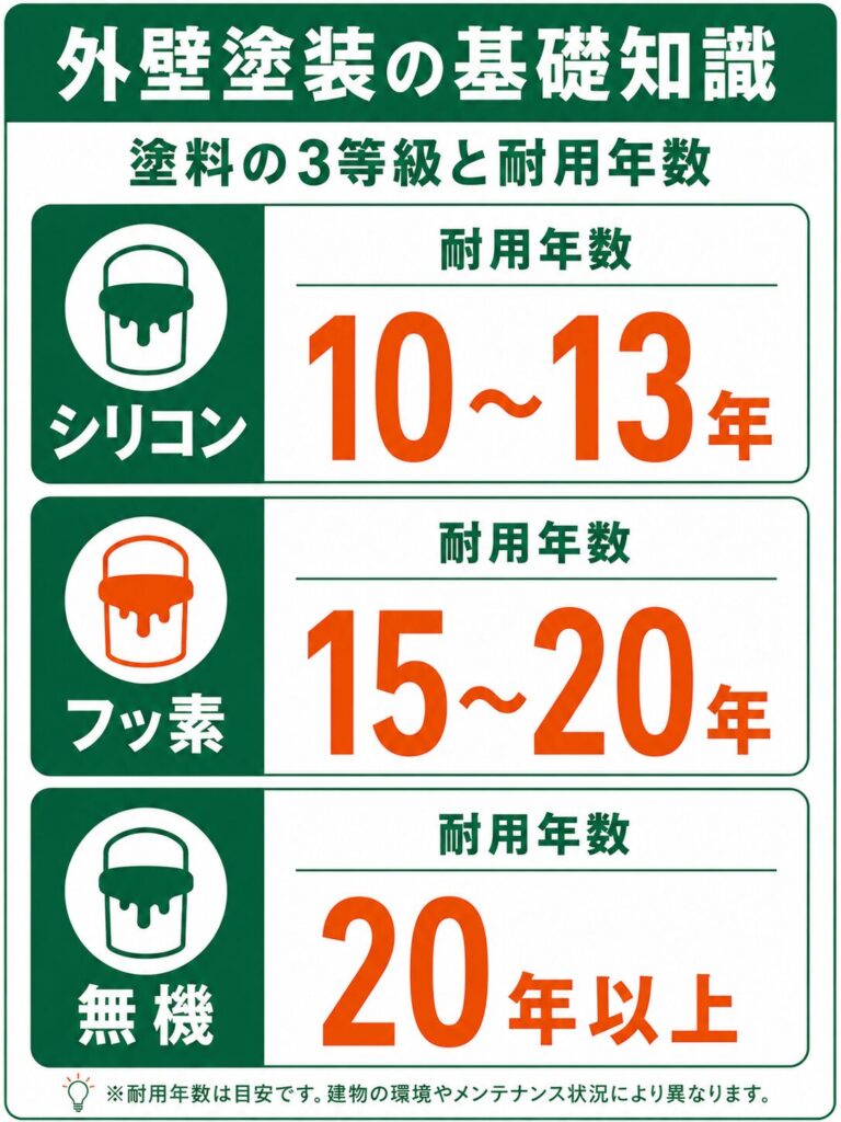 外壁塗装の基礎知識と多久市での塗り替え時期
