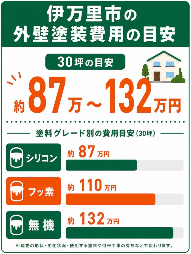 伊万里市の外壁塗装の費用相場