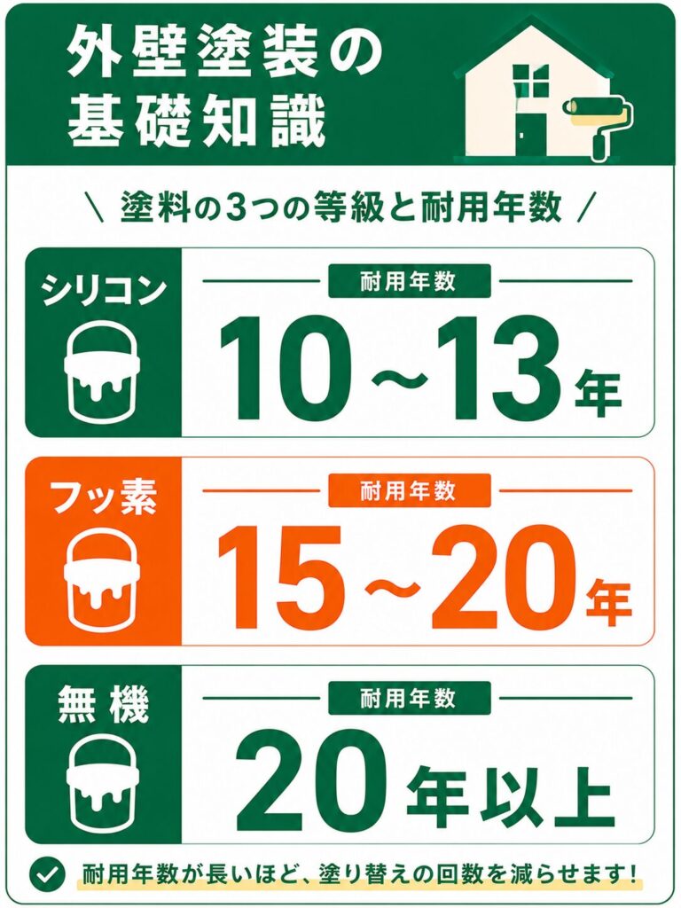 外壁塗装の基礎知識と小城市での塗り替え時期