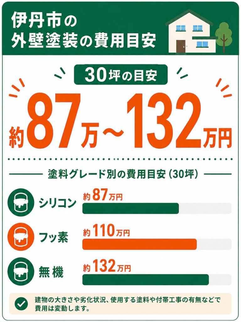 伊丹市の外壁塗装の費用相場