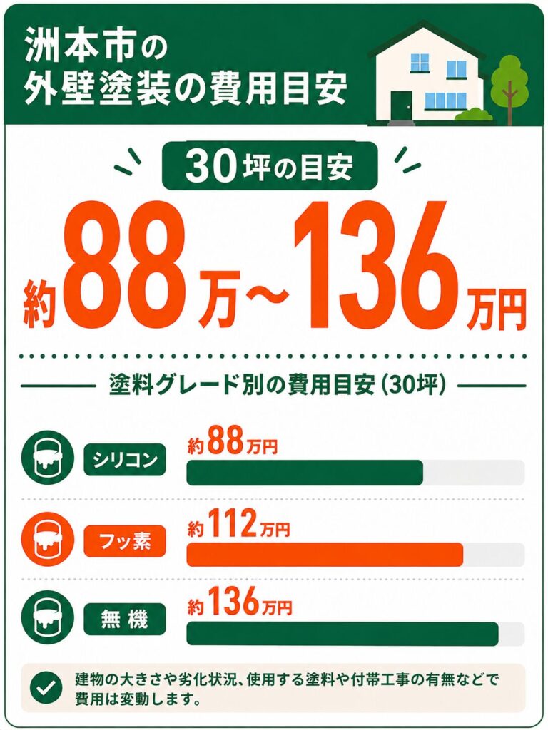 洲本市の外壁塗装の費用相場