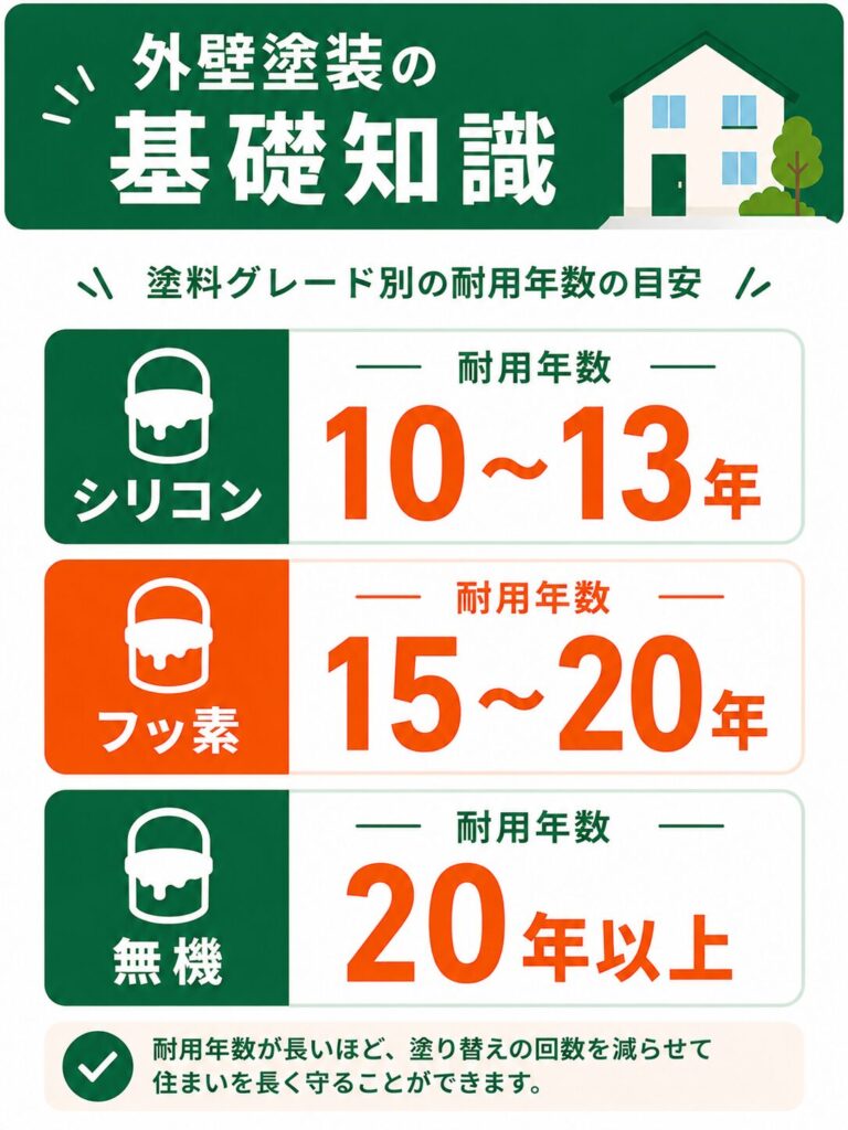 外壁塗装の基礎知識と神埼市での塗り替え時期