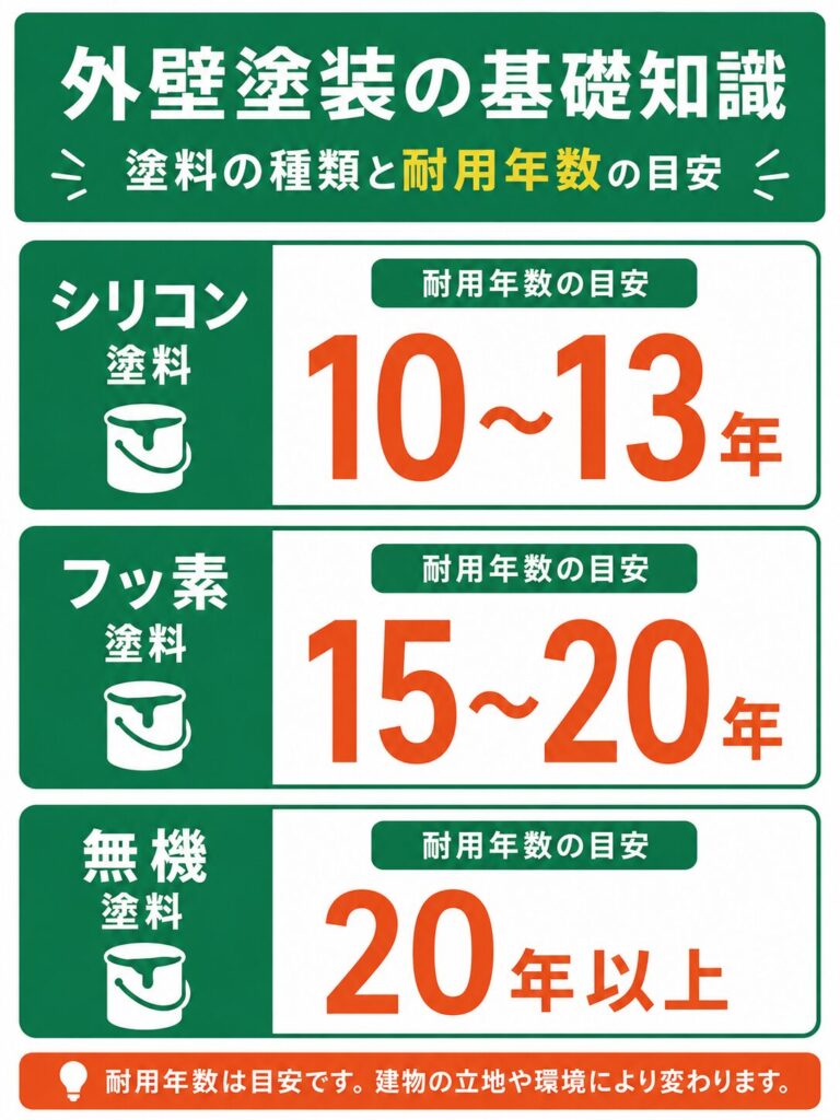 外壁塗装の基礎知識と相生市での塗り替え時期