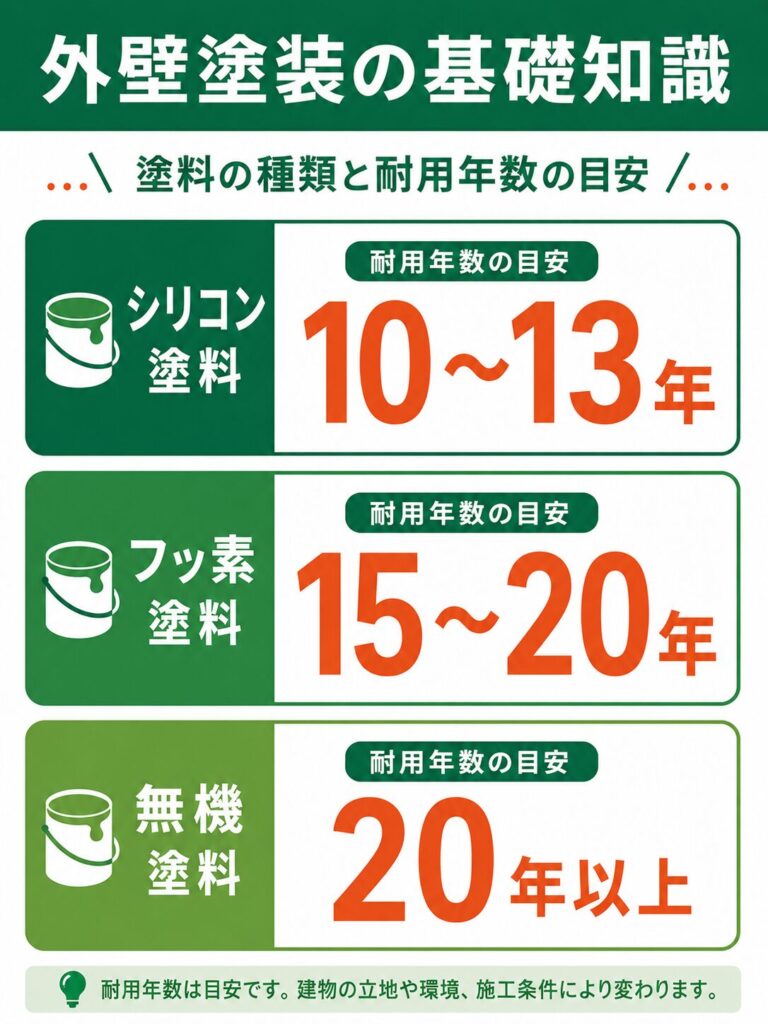 外壁塗装の基礎知識と豊岡市での塗り替え時期