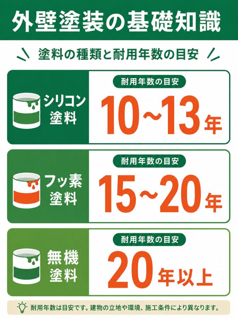 外壁塗装の基礎知識と赤穂市での塗り替え時期
