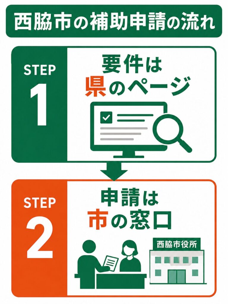 西脇市で使える外壁塗装の補助金【2026年度最新】