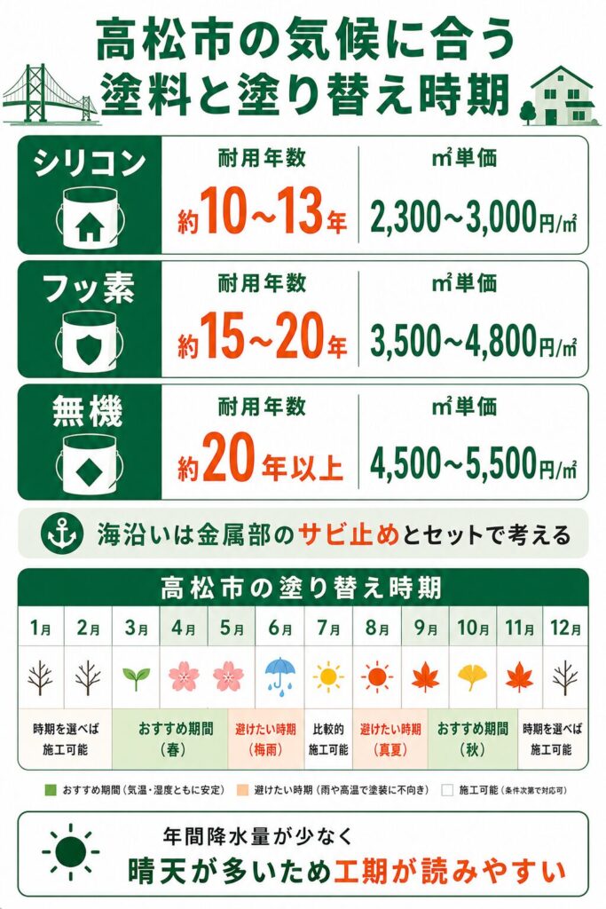 外壁塗装の基礎知識と高松市での塗り替え時期