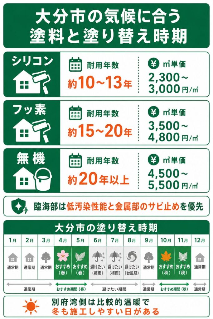 外壁塗装の基礎知識と大分市での塗り替え時期