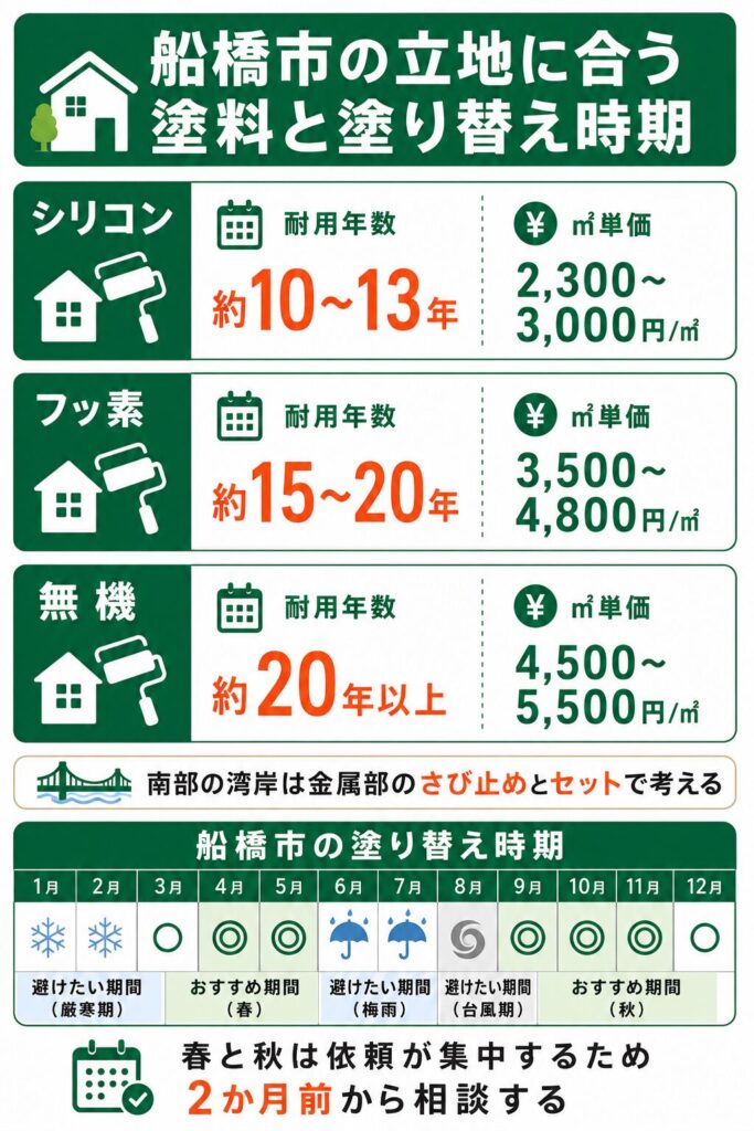 外壁塗装の基礎知識と船橋市での塗り替え時期