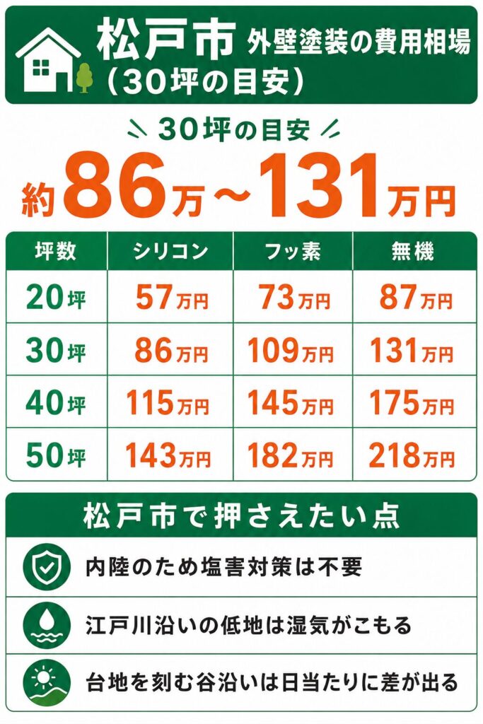 松戸市の外壁塗装の費用相場