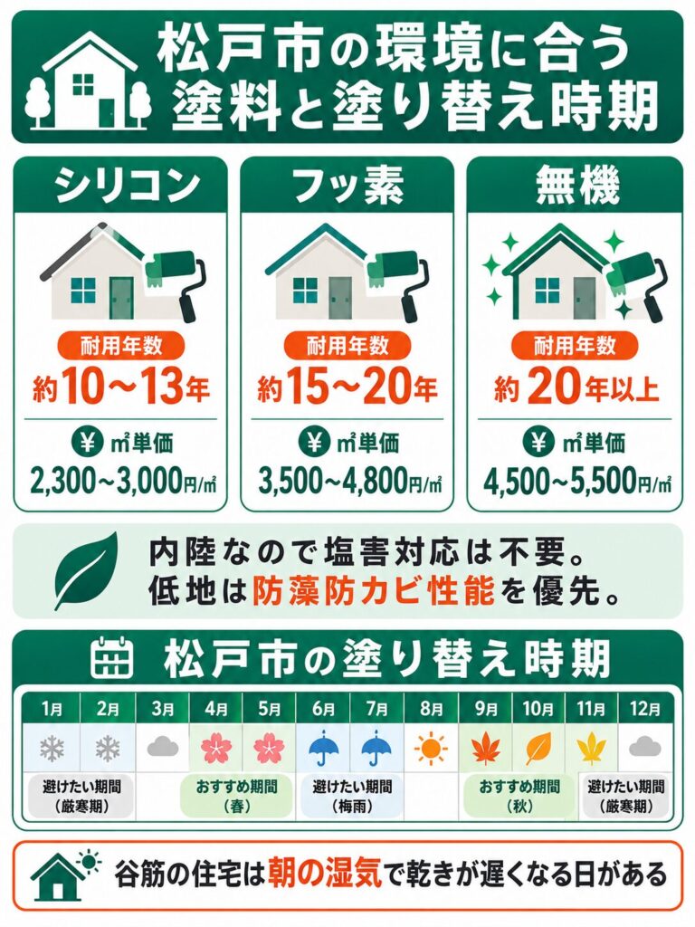 外壁塗装の基礎知識と松戸市での塗り替え時期
