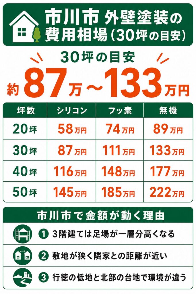 市川市の外壁塗装の費用相場