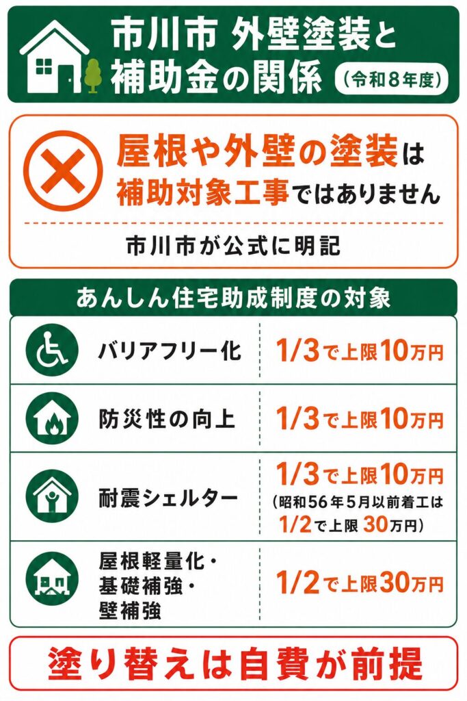 市川市で使える外壁塗装の補助金【2026年度最新】