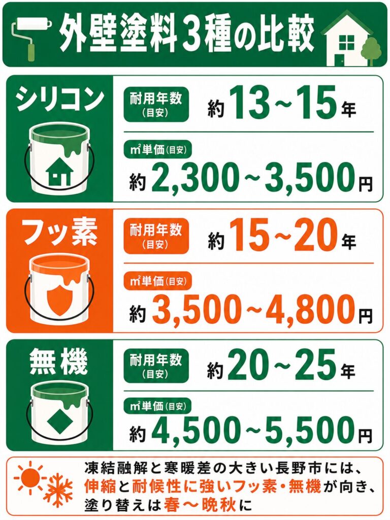 外壁塗装の基礎知識（塗料と時期）