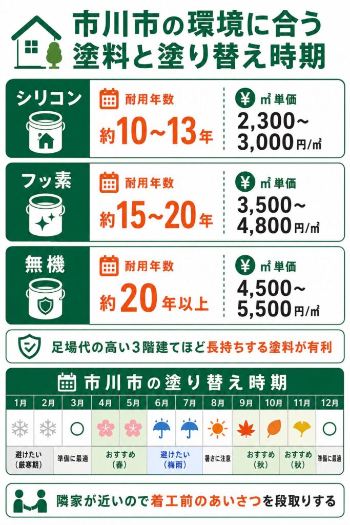 外壁塗装の基礎知識と市川市での塗り替え時期