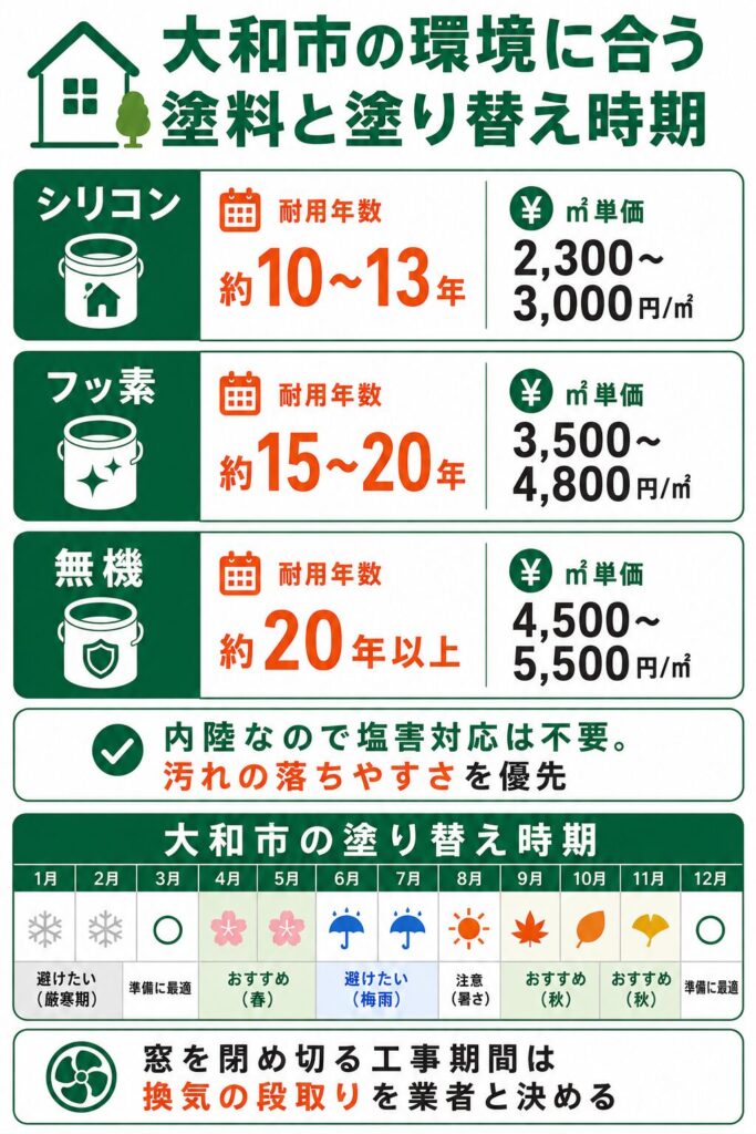 外壁塗装の基礎知識と大和市での塗り替え時期